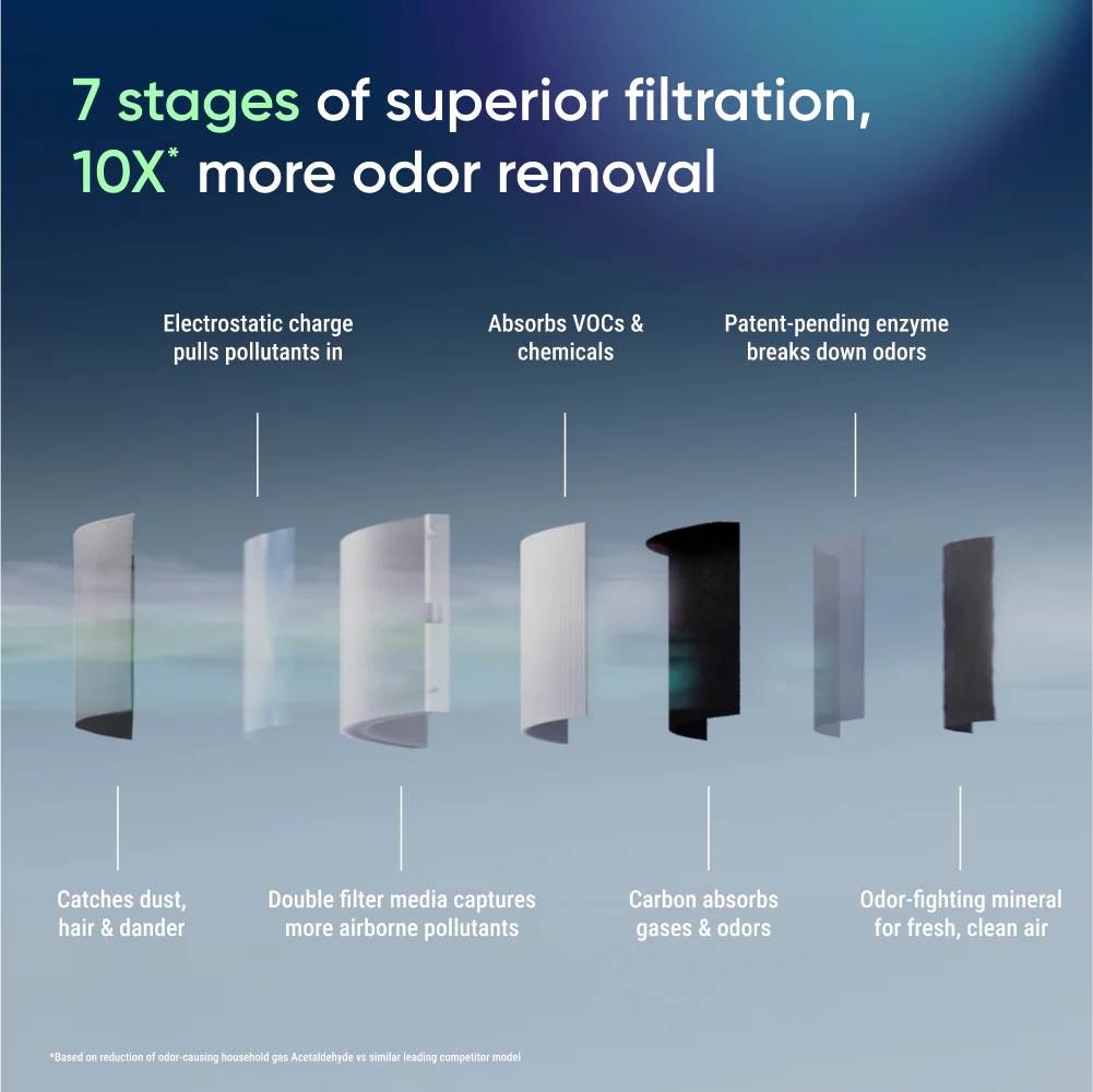 Blueair Blue Signature™ Nordic Fog