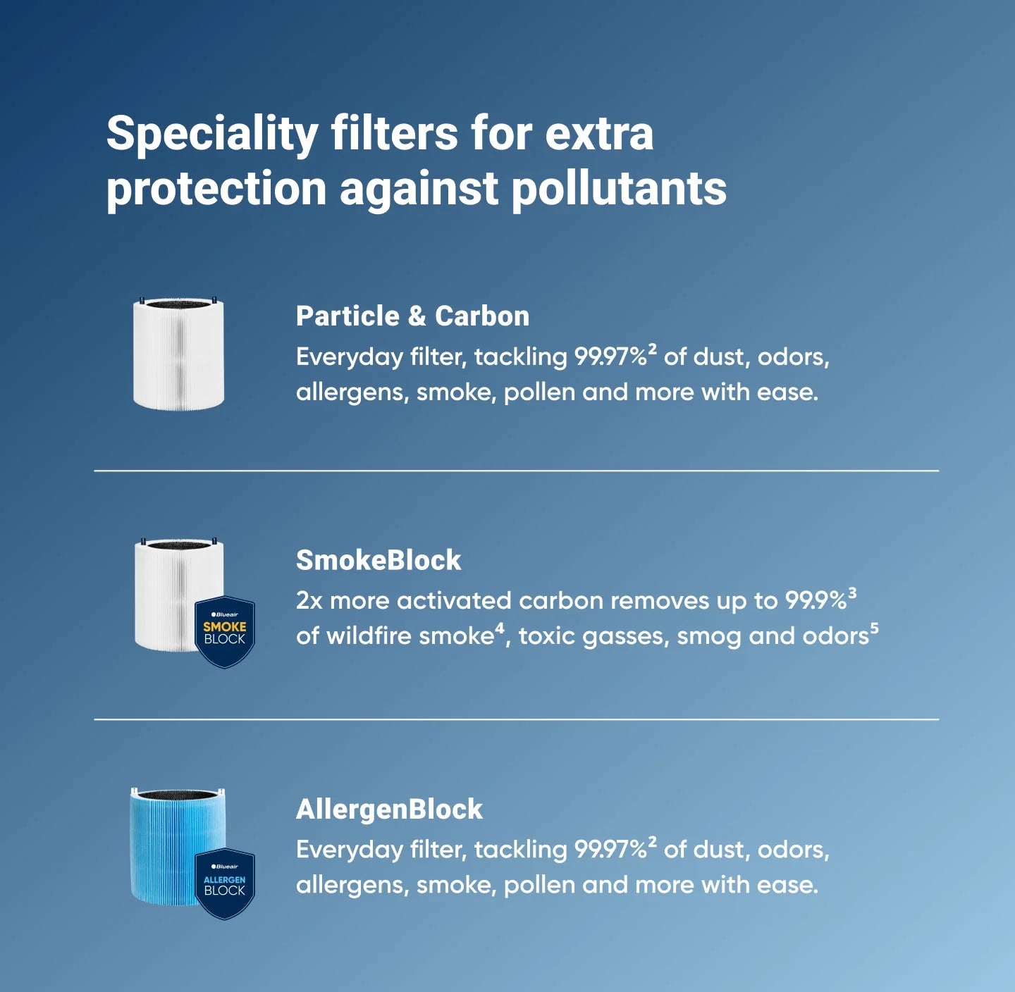 Replacement Particle + Carbon Filter for Blue Air Blue 3210 / 411 & Joy S