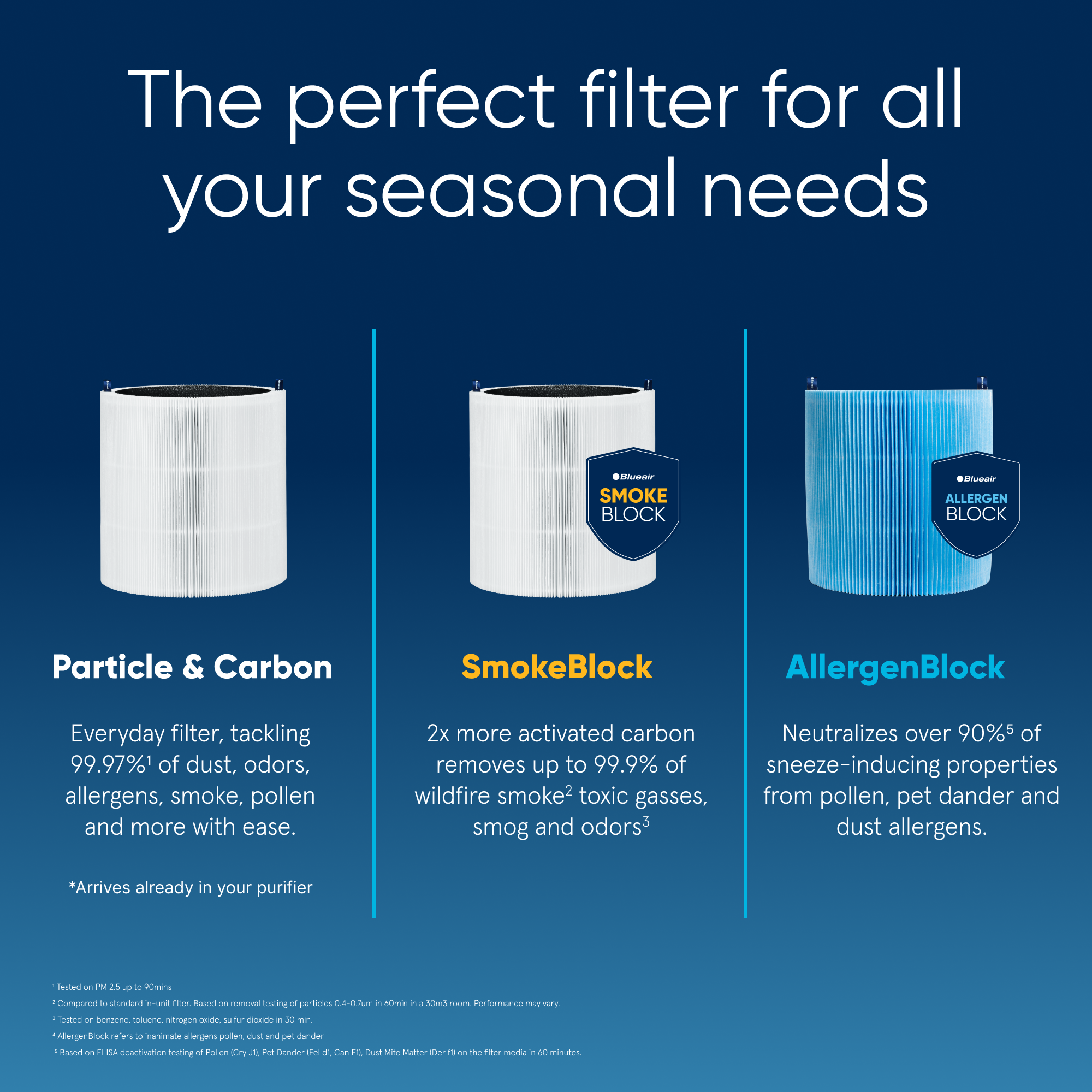 Blueair Blue 511i Max