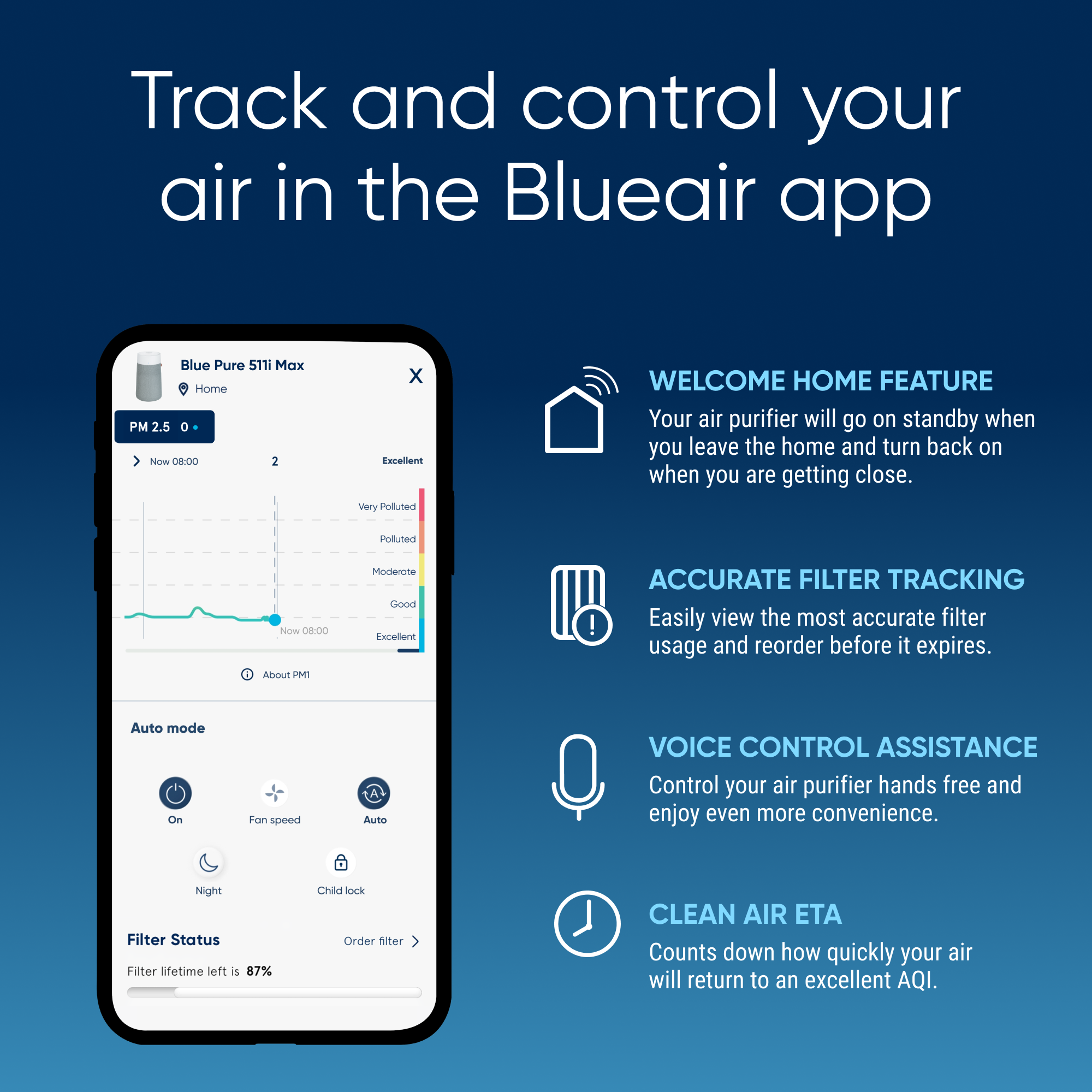 Blueair Blue 511i Max